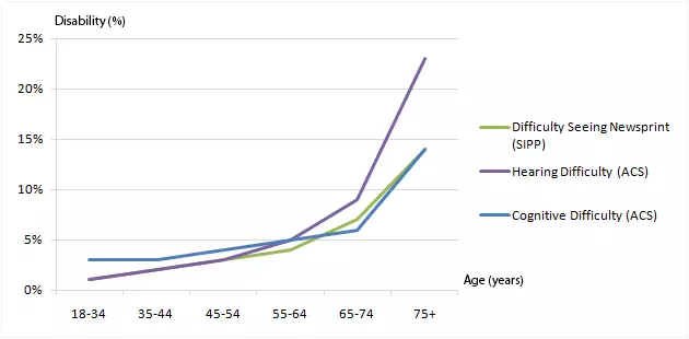 Diagram showing the relationship between the incidence of 3 types of disability and age